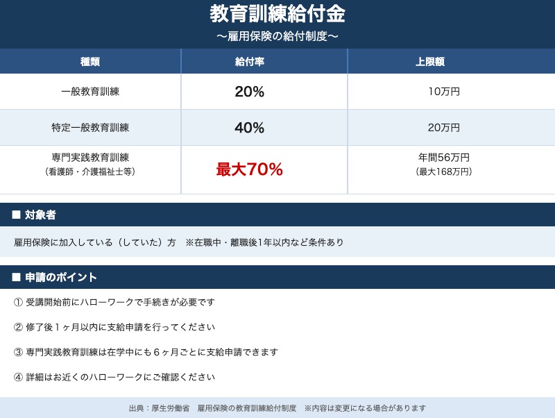 教育訓練給付金 種類と給付額一覧